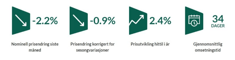 Boligprisfallet I Norge Fortsetter | Selbu Sparebank